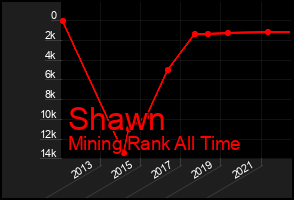 Total Graph of Shawn