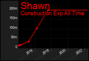 Total Graph of Shawn