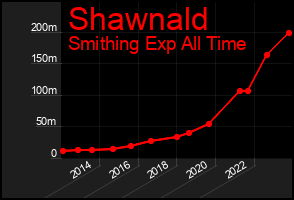 Total Graph of Shawnald