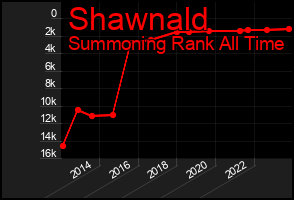 Total Graph of Shawnald