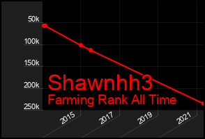 Total Graph of Shawnhh3