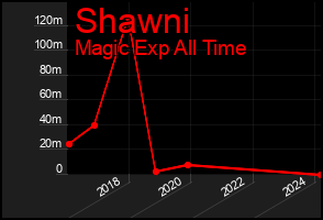 Total Graph of Shawni