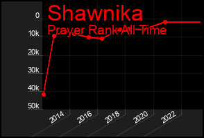 Total Graph of Shawnika