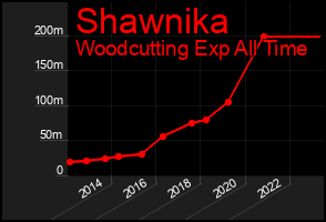 Total Graph of Shawnika