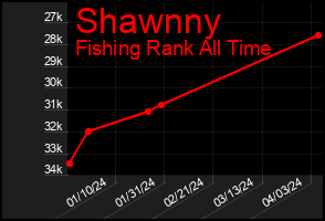 Total Graph of Shawnny