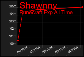 Total Graph of Shawnny