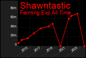 Total Graph of Shawntastic
