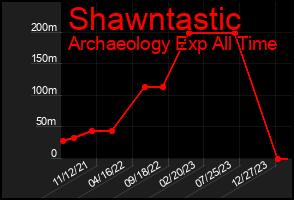 Total Graph of Shawntastic