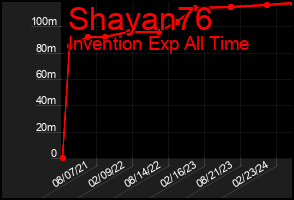 Total Graph of Shayan76