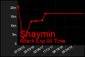 Total Graph of Shaymin