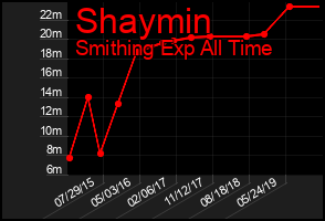 Total Graph of Shaymin