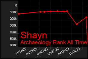 Total Graph of Shayn