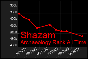 Total Graph of Shazam