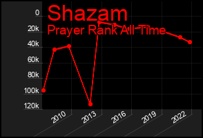 Total Graph of Shazam
