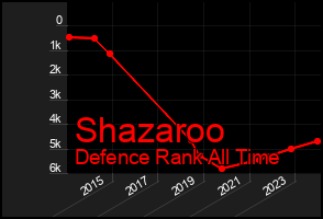 Total Graph of Shazaroo