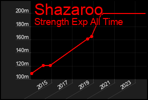 Total Graph of Shazaroo