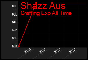 Total Graph of Shazz Aus