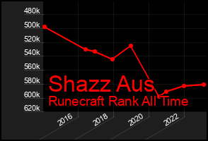 Total Graph of Shazz Aus