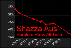 Total Graph of Shazza Aus