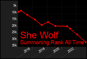 Total Graph of She Wolf