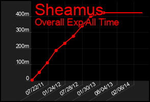 Total Graph of Sheamus
