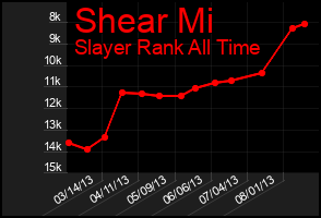 Total Graph of Shear Mi