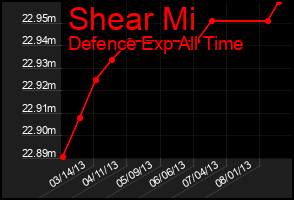 Total Graph of Shear Mi