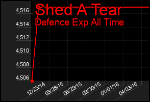 Total Graph of Shed A Tear