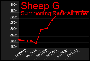 Total Graph of Sheep G