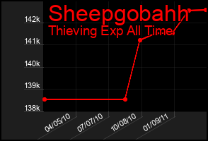 Total Graph of Sheepgobahh