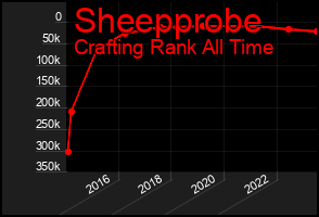 Total Graph of Sheepprobe