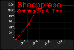 Total Graph of Sheepprobe