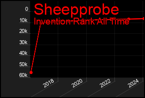 Total Graph of Sheepprobe