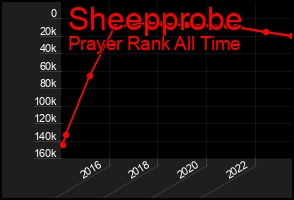 Total Graph of Sheepprobe