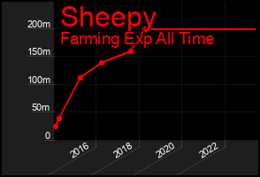Total Graph of Sheepy