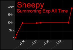 Total Graph of Sheepy