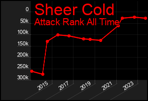 Total Graph of Sheer Cold