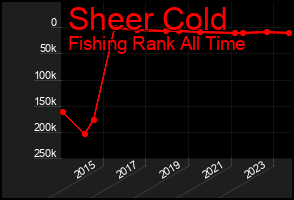 Total Graph of Sheer Cold