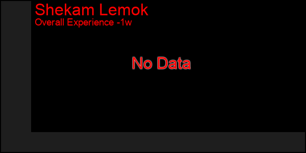 1 Week Graph of Shekam Lemok