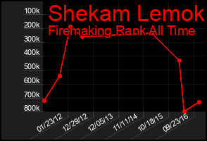 Total Graph of Shekam Lemok