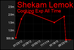 Total Graph of Shekam Lemok
