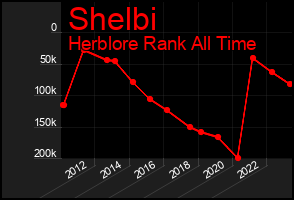 Total Graph of Shelbi