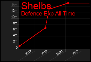 Total Graph of Shelbs
