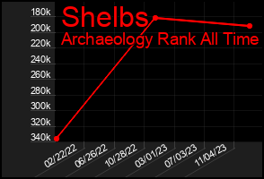 Total Graph of Shelbs
