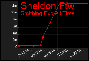 Total Graph of Sheldon Ftw