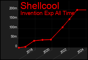 Total Graph of Shellcool