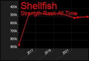 Total Graph of Shellfish