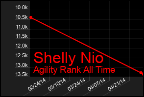 Total Graph of Shelly Nio