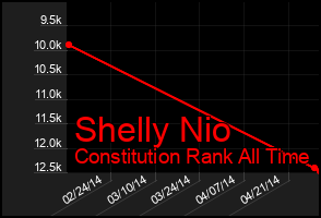 Total Graph of Shelly Nio