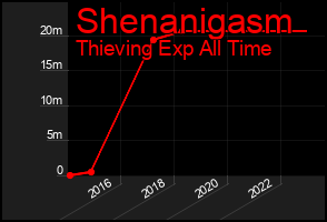 Total Graph of Shenanigasm